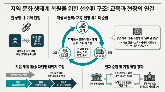 지역 문화 전문가들은 지속 가능한 창작 생태계를 위해서는 교육-창작-유통이 선순환할 수 있는 구조가 필요하다고 조언했다. <인포그래픽=생성형 AI>