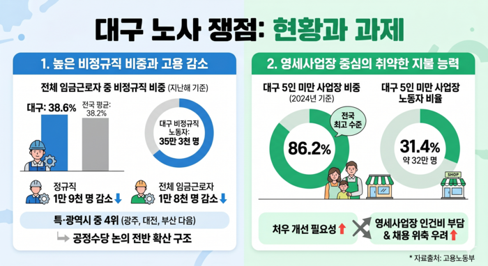 대구노동시장 구조. <인포그래픽=생성형AI>