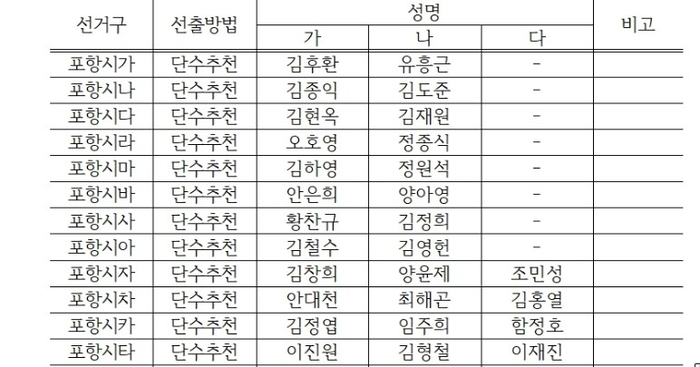 국힘 포항시의원 공천 결과. 국민의힘 경북도당 홈페이지 캡처.