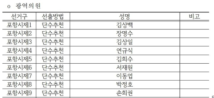 국힘 포항지역 광역의원 공천 결과.국민의힘 경북도당 홈페이지 캡처.