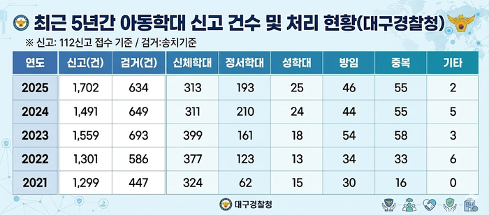 아동학대 신고 건수 및 처리 현황. 대구경찰청 데이터 토대로 ai 생성