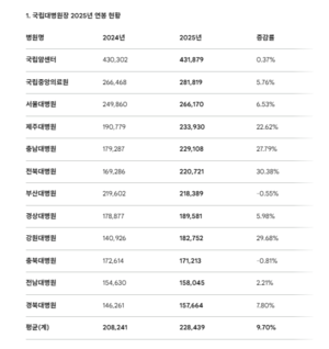 출처: 공공기관 경영정보 공개시스템(알리오)이 공시한 2025년 국립대병원 보수 현황. <단위: 직원 1인당, 천원, 년, 명>