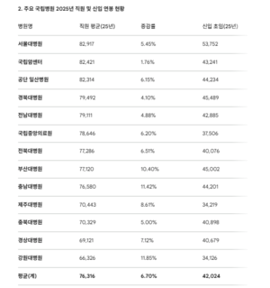 출처: 공공기관 경영정보 공개시스템(알리오)이 공시한 2025년 국립대병원 보수 현황. <단위: 직원 1인당, 천원, 년, 명>