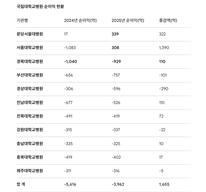 국립대학교병원 순이익 현황. 자료: 공공기관 경영정보 공개시스템(알리오)