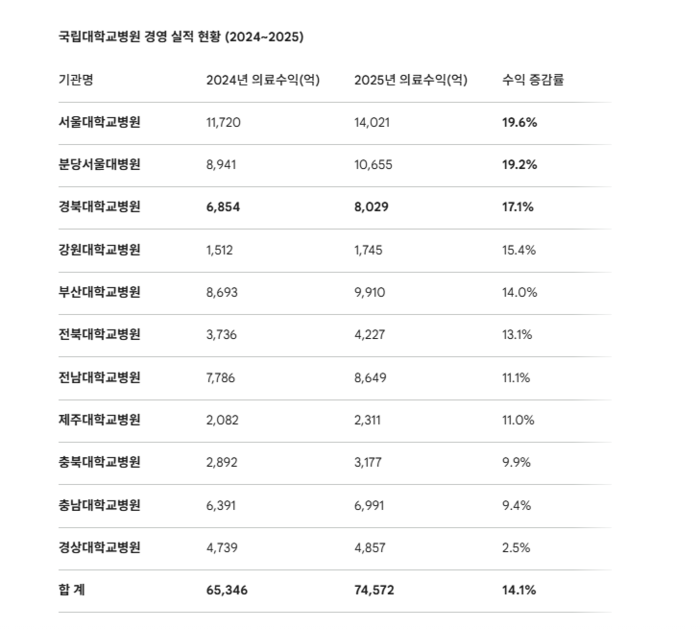 국립대학교병원 경영 실적 현황(2024~2025). 자료: 공공기관 경영정보 공개시스템(알리오)