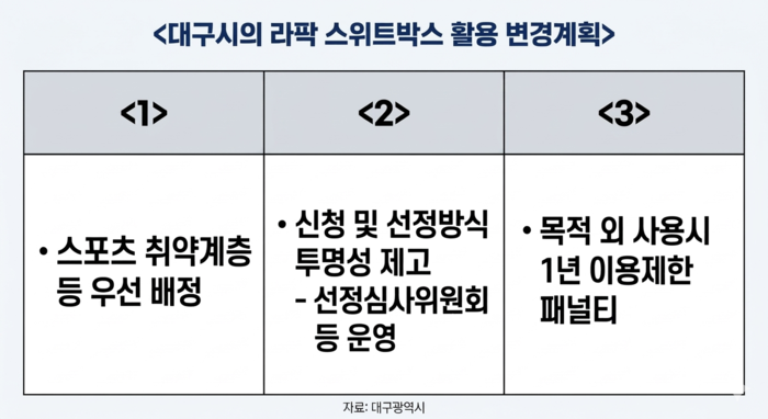 대구시의 라팍 스위트박스 활용 개선방안 주요 내용. <표=생성형 AI>