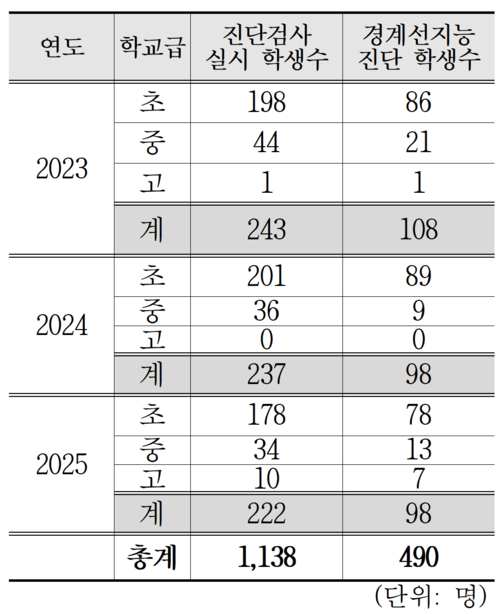 대구 학생 경계선지능 검사 결과 현황 <대구시교육청 제공>