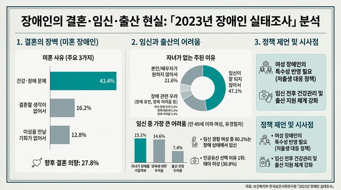 보건복지부가 실시한 2023년 장애인 실태조사에서 결혼과 출산에 대한 고민이 담겨 있다.<인포그래픽=생성형 AI>