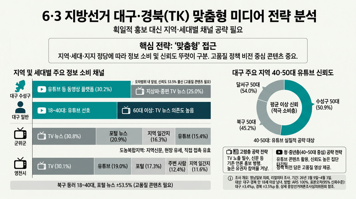 6·3지방선거 TK 맞춤형 미디어 전략 관련 그래픽<그래픽=생성형AI>