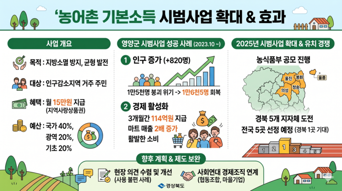 농어촌 기본소득 시범사업 효과 개념도. <생성형 AI 이미지>
