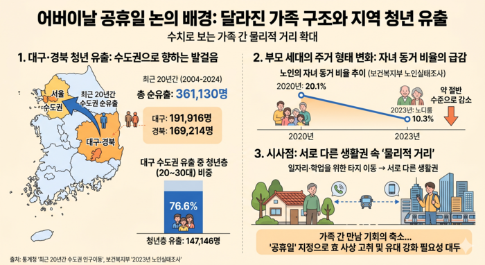 대구경북 청년유출과 자녀 동거 비율 현황. <인포그래픽=생성형AI>