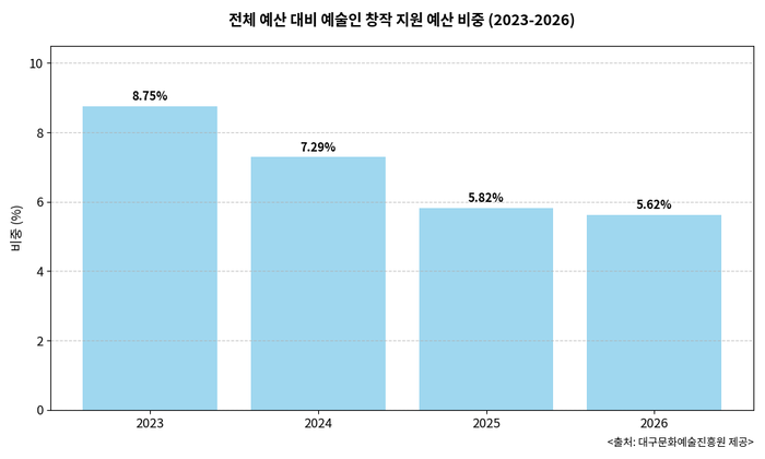대구문화예술진흥원 전체 예산 대비 예술인 창작지원 예산 비중 그래프. <생성형 AI>