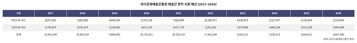 대구문화예술진흥원 연도별 예술인 창작지원 예산 표. <생성형 AI>