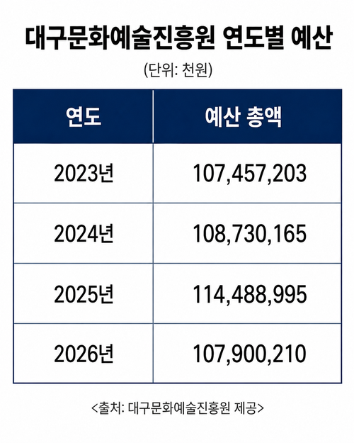 대구문화예술진흥원 연도별 예산 표. <생성형 AI>