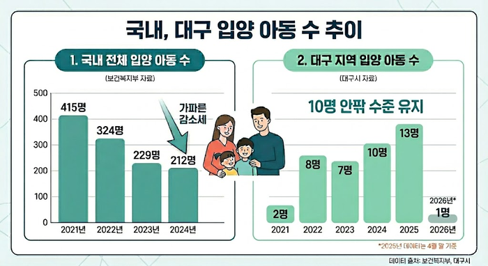 국내, 대구 입양 아동 수 추이. 보건복지부·대구시 자료 토대로 AI 생성