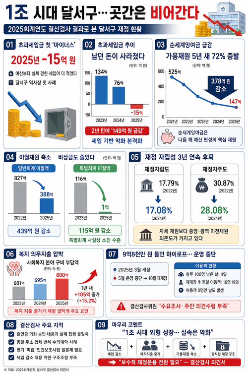 대구 달서구 2025년 재정 상황. <인포그래픽=생성형 AI>
