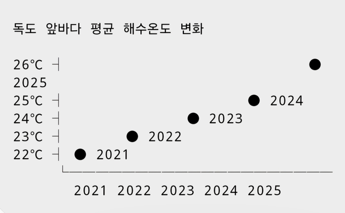 독도 앞바다 평균 해수온도 변화 추이 그래프. <국립수산과학원>