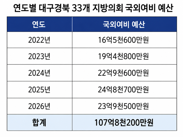 연도별 대구경북 33개 지방의회 국외여비 예산. <지방행정 365, 생성형AI>