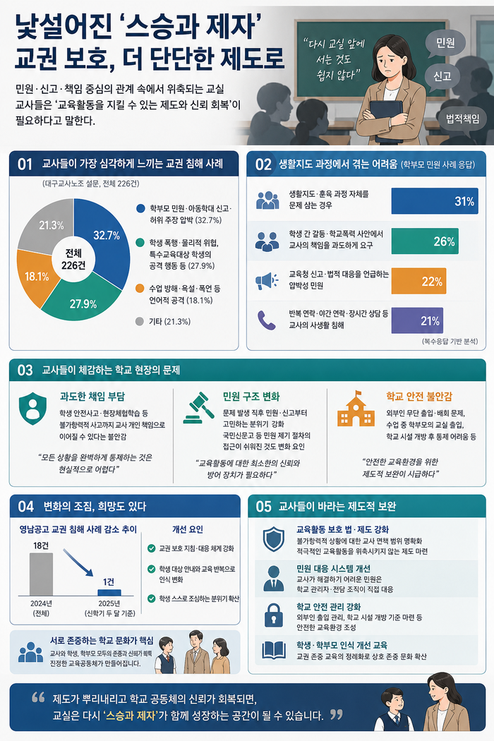 교권 침해에 대한 교사들의 생각.<인포그래픽=생성형 AI>
