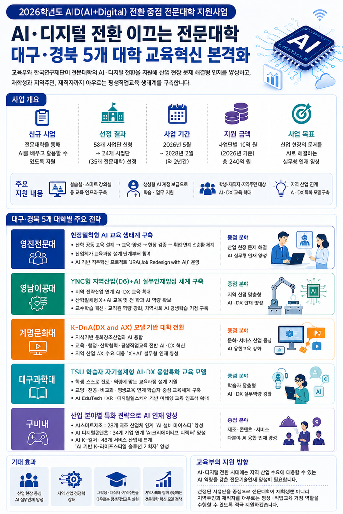 AID(AI+Digital) 전환 중점 전문대학 지원사업을 통해 대구경북 전문대학이 추진하는 사업.<인포그래픽=생성형 AI>