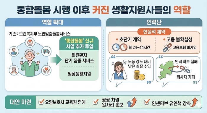 통합돌봄 시행 이후 생활지원사의 역할 확대와 이에 따른 인력난 현실, 그리고 대안 요소가 담겨있는 그래픽. <인포그래픽=생성형 AI>