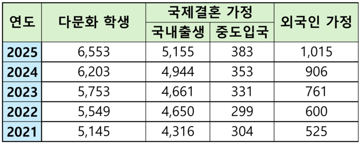대구 다문화가정 학생 현황 <한국교육개발원 제공>
