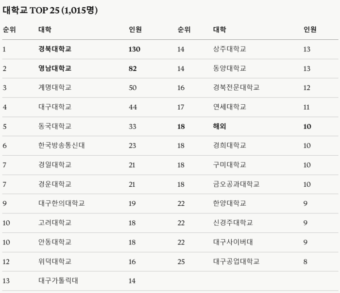 표=2026년 제9회 지방선거 대구경북 출마자의 학력 기재 기준 학교 순위. <클로드 웹사이트 캡처>