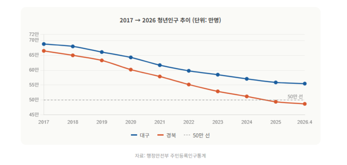 최근 10년간 대구·경북 청년인구(19~39세) 현황. 출처=행정안전부 주민등록 인구통계. <그래프=생성형 AI>