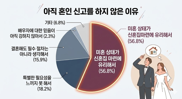 결혼정보회사 가연이 25~39세 기혼남녀 500명(남녀 각 250명)을 대상으로 실시한 2025 결혼 인식 조사 토대로 AI 생성.