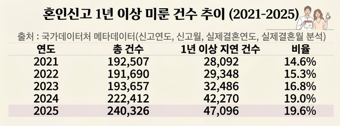 혼인신고 1년 이상 미룬 건 수. 국가데이터처 메타데이터(신고연도,신고월,실제결혼연도,실제결혼월 분석) 토대로 ai 생성
