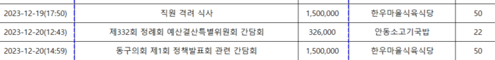 대구 동구의회가 동일한 식당에서 이틀 연속 150만원의 업무추진비를 사용했다. 참석인원은 사무처직원과 의원으로 두 행사 모두 같다.