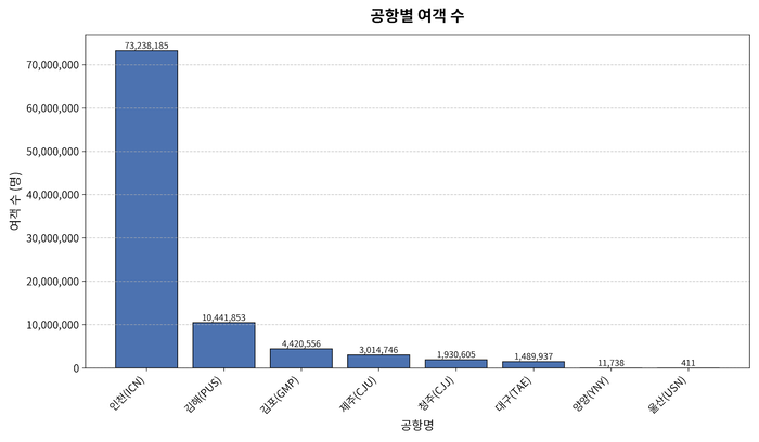 우리나라 주요 공항별 국제선 이용객수 현황. <그래프=생성형 AI(국토교통부 항공정보포털시스템)>