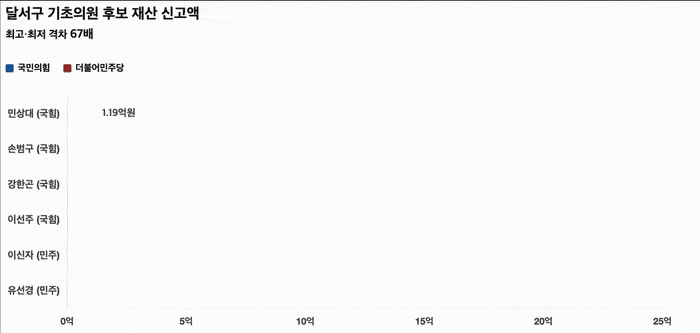 달서구 기초의원 후보 재산 신고액. 중앙선거관리위원회 후보자 명부 기반 클로드 제작.