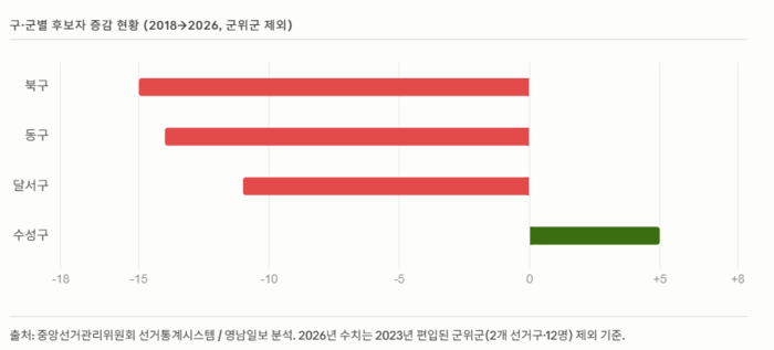 대구지역 기초의원 후보자 구군별 수 변화.<인포그래픽=생성형 AI>