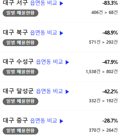 1년 전과 비교한 대구 구군별 전세매물 변동률 <출처 아실>