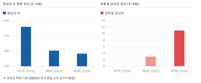 대구지역 기초의원 후보자 수 및 무투표 당선 현황.<인포그래픽=생성형 AI>