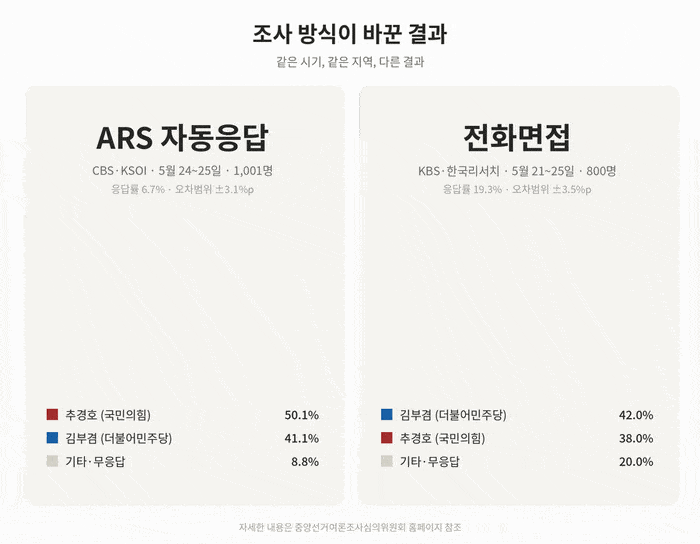 CBS 의뢰 KSOI 여론조사와 KBS 의뢰 한국리서치 여론조사 결과를 기반으로 클로드 AI 제작.