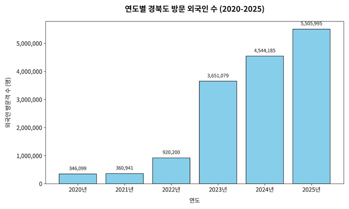 연도별 경북도 방문 외국인 수. <생성형 AI 이미지>