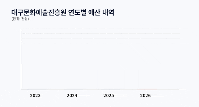 대구문화예술진흥원의 연도별 예산 내역 자료를 기반으로 ChatGPT 제작.