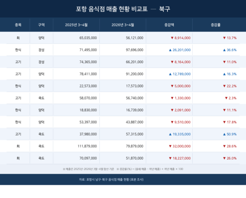 포항 북구 음식점 11곳 3~4월 매출 현황 비교표.<김기태기자>