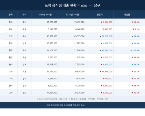 포항 남구 음식점 11곳 3~4월 매출 현황 비교표.<김기태기자>