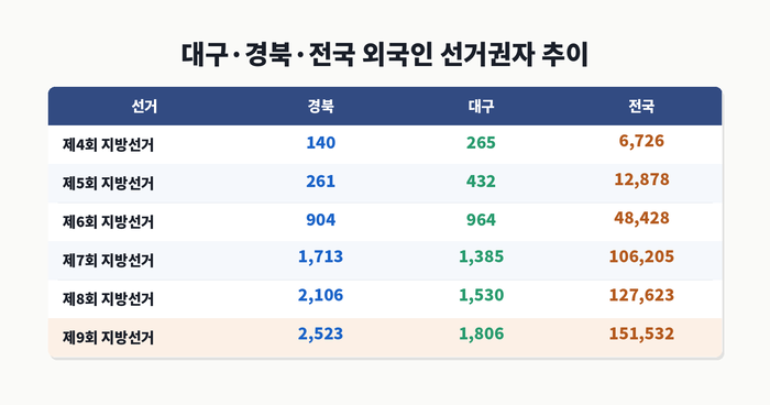 역대 지방선거 외국인 선거권자 추이. <중앙선거관리위원회 선거통계시스템 자료를 기반으로 클로드 AI 제작>