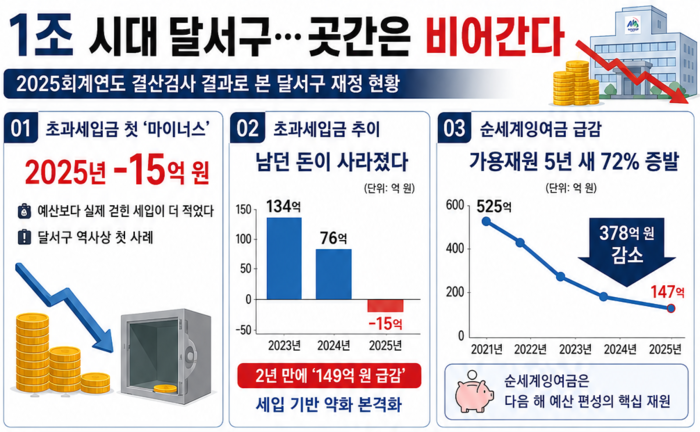 대구 달서구 2025년 재정 상황. <인포그래픽=생성형 AI>
