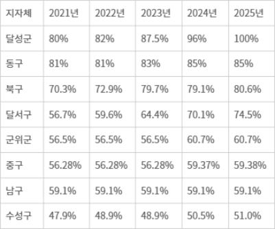 대구지역 공공시설물 내진율 변화 추이 (2021~2025). 
자료: 각 구군 재난관리실태 공고