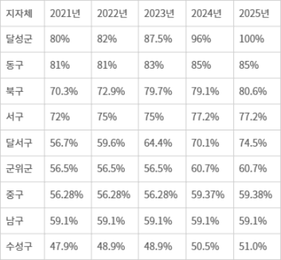 대구지역 공공시설물 내진율 변화 추이 (2021~2025). 
자료: 각 구군 재난관리실태 공고