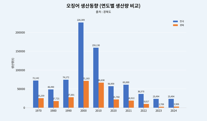 오징어 생산동향