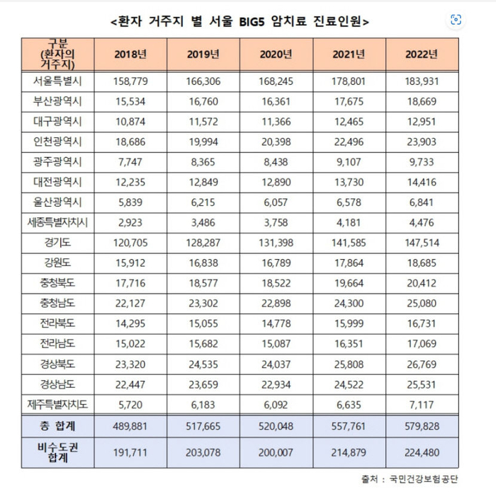 서울 빅5 병원의 암 진료 인원이 5년 새 18% 이상 급증한 가운데, 대구를 포함한 비수도권 환자들의 상경 진료가 끊이지 않고 있다.