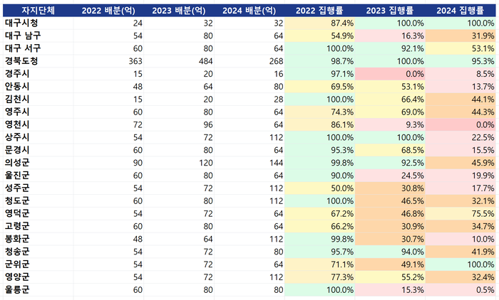 22개 지방자치단체 지방소멸대응기금 분배액 및 집행률. <자료=나라살림연구소>