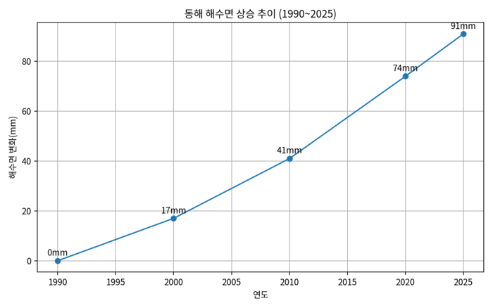 동해 해수면 상승추이 그래프. <국립해양조사원 제공>