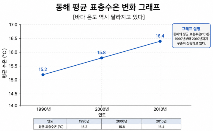 동해 평균 표층수온 변화 그래프. <국립해양조사원 제공>